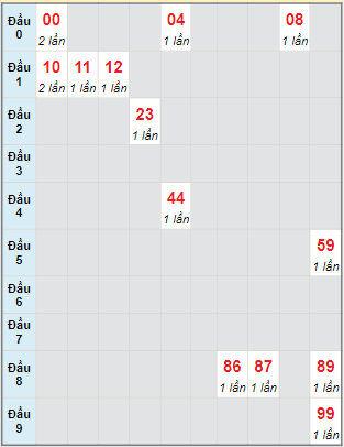 Bạch thủ rơi 3 ngày lô XSQNM 8/2/2022