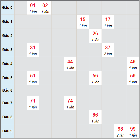 Bạch thủ rơi 3 ngày lô XSQNM 8/6/2021