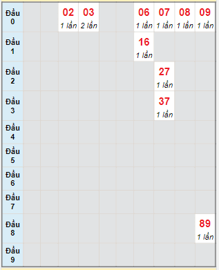 Bạch thủ rơi 3 ngày lô XSQNM 8/8/2023