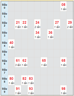 Bạch thủ rơi 3 ngày lô XSQNM 9/1/2024