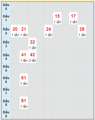 Bạch thủ rơi 3 ngày lô XSQNM 9/7/2024