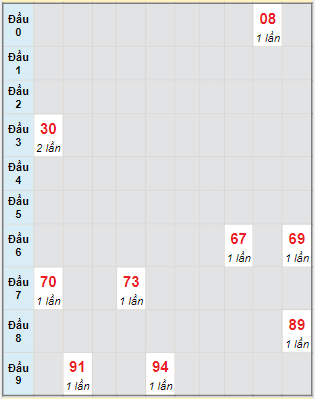 Bạch thủ rơi 3 ngày lô XSQT 1/12/2022