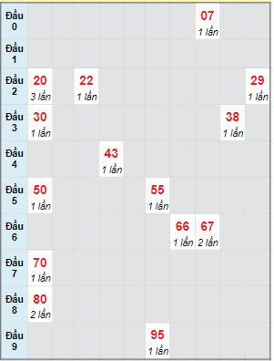 Bạch thủ rơi 3 ngày lô XSQT 1/2/2024