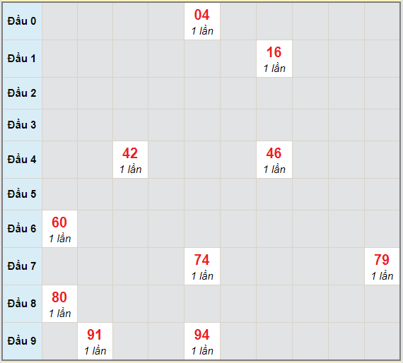 Bạch thủ rơi 3 ngày lô XSQT 1/4/2021