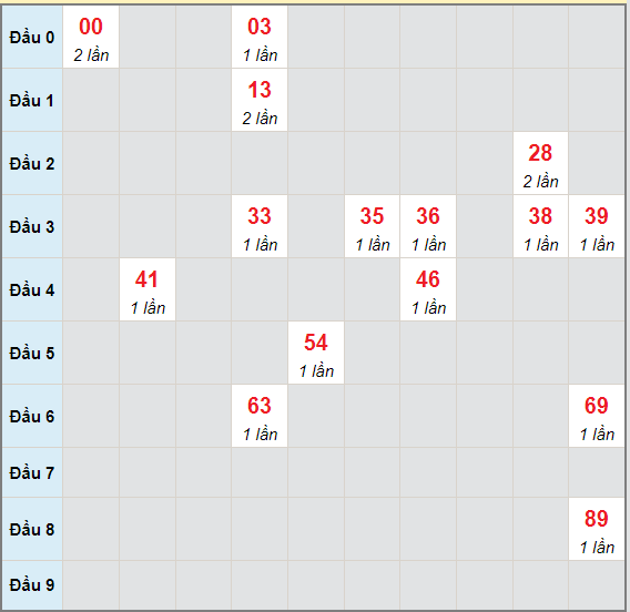 Bạch thủ rơi 3 ngày lô XSQT 1/7/2021