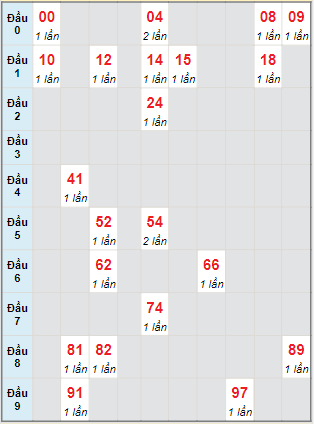 Bạch thủ rơi 3 ngày lô XSQT 1/9/2022