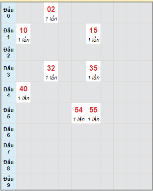 Bạch thủ rơi 3 ngày lô XSQT 10/2/2022