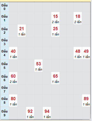Bạch thủ rơi 3 ngày loto XSQT 10/7/2025