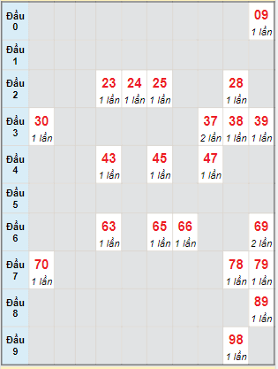 Bạch thủ rơi 3 ngày lô XSQT 10/8/2023