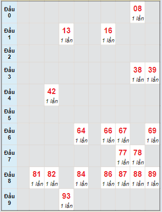 Bạch thủ rơi 3 ngày lô XSQT 11/4/2024