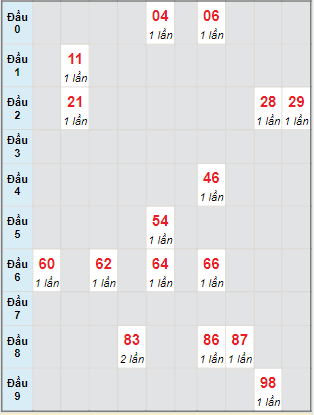 Bạch thủ rơi 3 ngày lô XSQT 11/8/2022