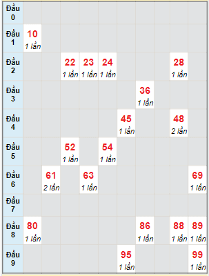 Bạch thủ rơi 3 ngày lô XSQT 12/10/2023