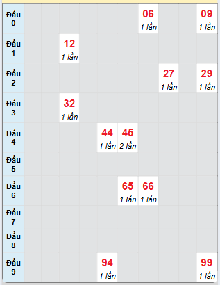 Bạch thủ rơi 3 ngày loto XSQT 12/12/2024