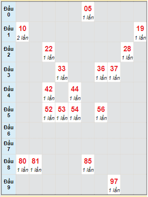 Bạch thủ rơi 3 ngày lô XSQT 12/5/2022