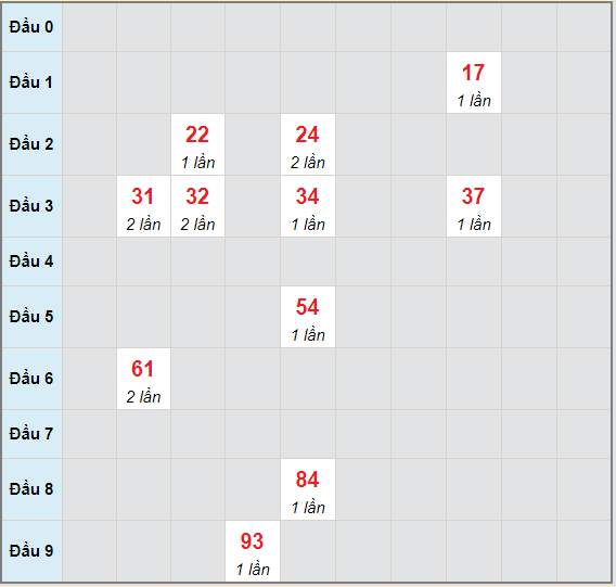 Bạch thủ rơi 3 ngày lô XSQT 13/5/2021