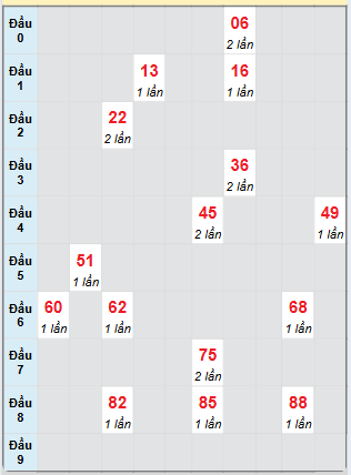 Bạch thủ rơi 3 ngày loto XSQT 13/3/2025