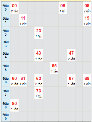 Bạch thủ rơi 3 ngày lô XSQT 13/4/2023