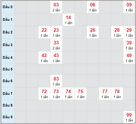 Bạch thủ rơi 3 ngày lô XSQT 14/1/2021