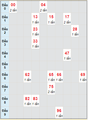 Bạch thủ rơi 3 ngày lô XSQT 14/12/2023