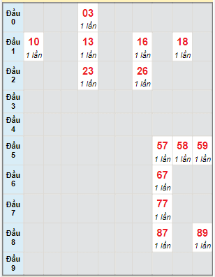 Bạch thủ rơi 3 ngày lô XSQT 14/7/2022