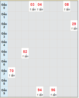 Bạch thủ rơi 3 ngày lô XSQT 14/9/2023