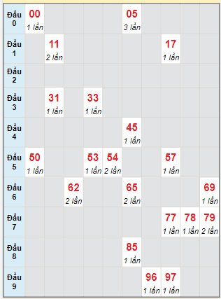 Bạch thủ rơi 3 ngày lô XSQT 15/2/2024