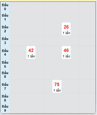 Bạch thủ rơi 3 ngày loto XSQT 15/5/2025