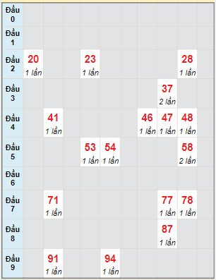 Bạch thủ rơi 3 ngày lô XSQT 16/2/2023