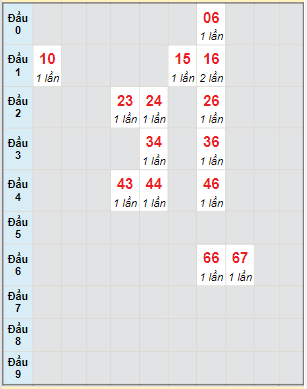 Bạch thủ rơi 3 ngày lô XSQT 16/6/2022