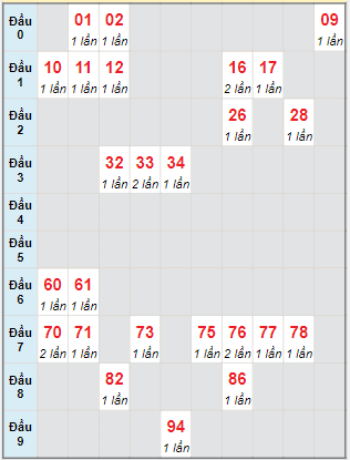 Bạch thủ rơi 3 ngày lô XSQT 17/11/2022