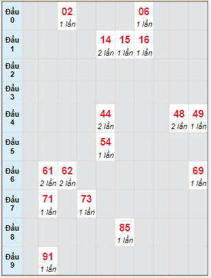 Bạch thủ rơi 3 ngày lô XSQT 17/3/2022