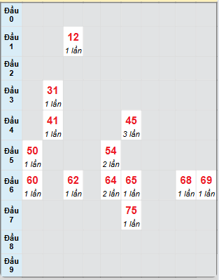Bạch thủ rơi 3 ngày loto XSQT 17/7/2025