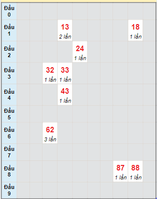 Bạch thủ rơi 3 ngày lô XSQT 17/8/2023