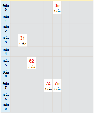 Bạch thủ rơi 3 ngày lô XSQT 18/1/2024