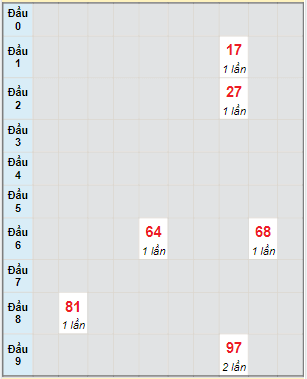 Bạch thủ rơi 3 ngày lô XSQT 18/11/2021