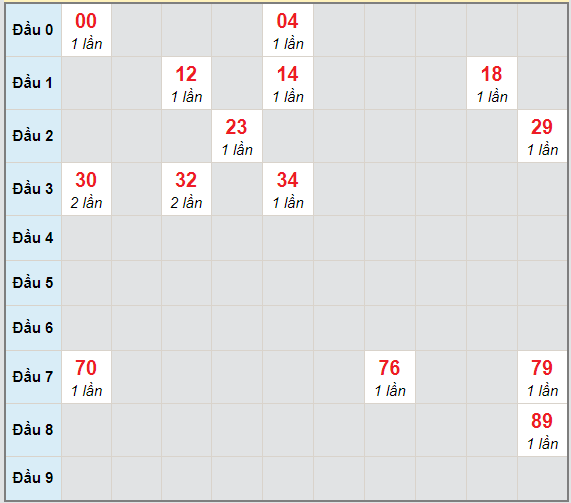 Bạch thủ rơi 3 ngày lô XSQT 18/2/2021