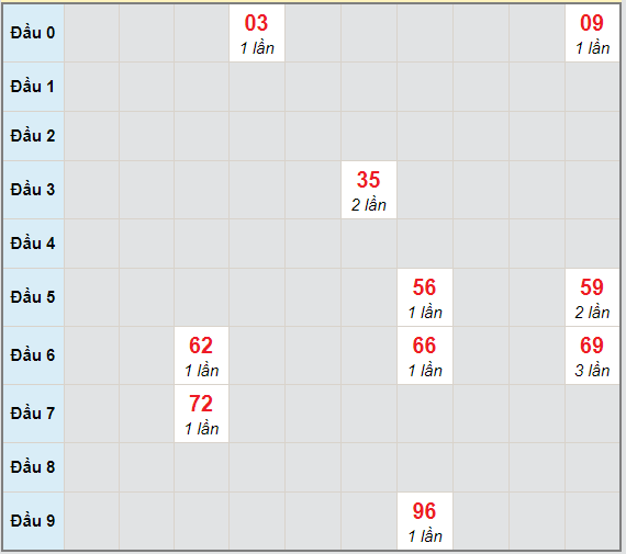 Bạch thủ rơi 3 ngày lô XSQT 18/3/2021