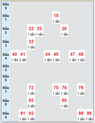 Bạch thủ rơi 3 ngày loto XSQT 19/12/2024