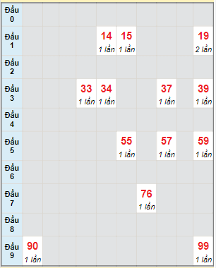 Bạch thủ rơi 3 ngày lô XSQT 19/5/2022