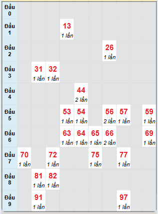 Bạch thủ rơi 3 ngày loto XSQT 2/1/2025