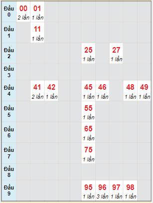 Bạch thủ rơi 3 ngày lô XSQT 2/12/2021