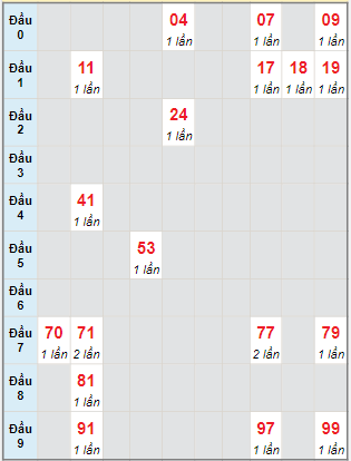 Bạch thủ rơi 3 ngày lô XSQT 2/2/2023