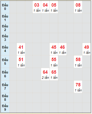 Bạch thủ rơi 3 ngày lô XSQT 2/3/2023