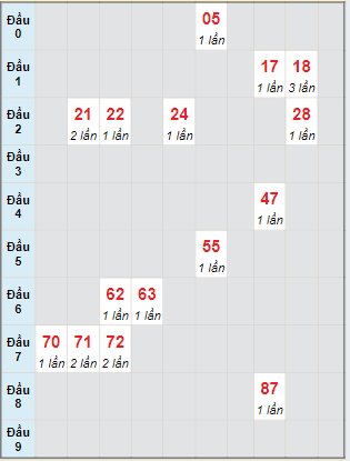 Bạch thủ rơi 3 ngày lô XSQT 2/5/2024