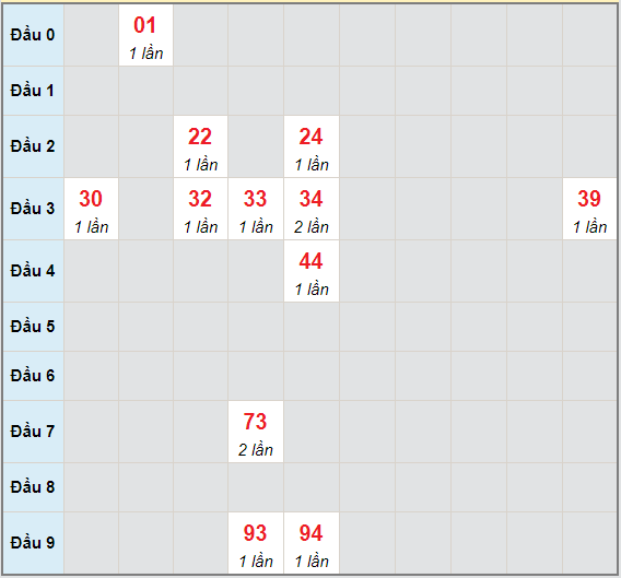 Bạch thủ rơi 3 ngày lô XSQT 20/5/2021