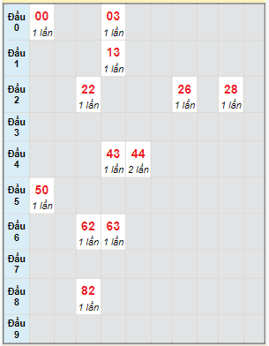 Bạch thủ rơi 3 ngày lô XSQT 21/12/2023