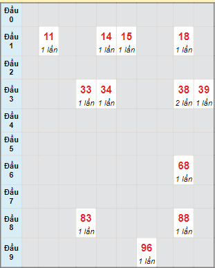 Bạch thủ rơi 3 ngày lô XSQT 21/3/2024