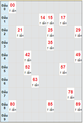 Bạch thủ rơi 3 ngày lô XSQT 21/4/2022