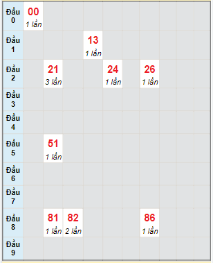 Bạch thủ rơi 3 ngày lô XSQT 21/7/2022