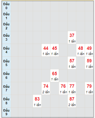 Bạch thủ rơi 3 ngày lô XSQT 22/6/2023